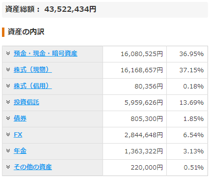 今回の資産額