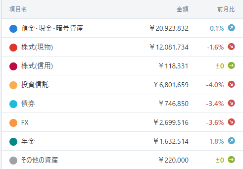 2025年2月の資産内訳