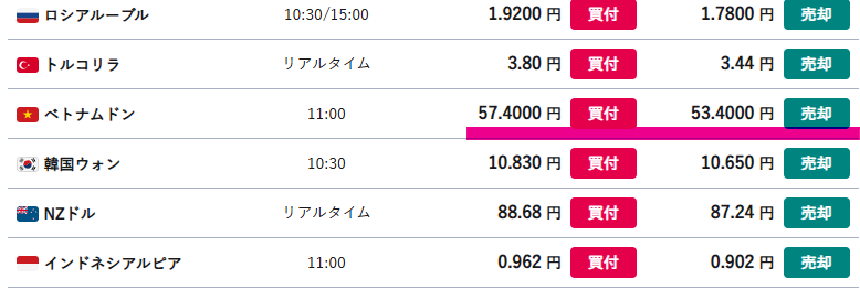 めちゃくちゃ高いSBI証券のベトナムドンのスプレッド